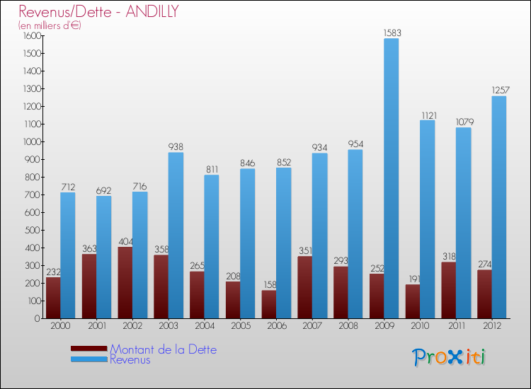 Evolution comparée de la dette et des revenus pour la commune de ANDILLY de 2000 à 2012 Comparaison de la dette et des revenus pour ANDILLY de 2000 à 2012