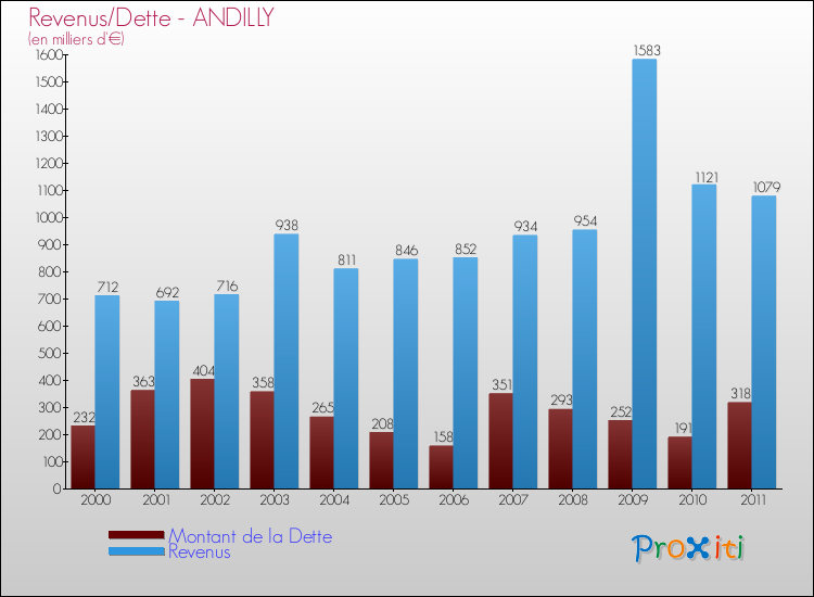 Evolution comparée de la dette et des revenus pour la commune de ANDILLY de 2000 à 2011 Comparaison de la dette et des revenus pour ANDILLY de 2000 à 2011