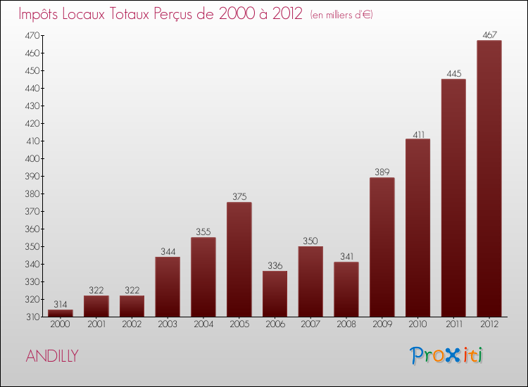 Evolution des Impôts Locaux pour la commune de ANDILLY de 2000 à 2012 Evolution des Impôts Locaux pour ANDILLY de 2000 à 2012