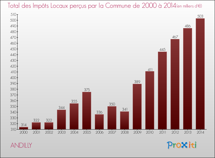 Evolution des Impôts Locaux pour la commune de ANDILLY de 2000 à 2014 Evolution des Impôts Locaux pour ANDILLY de 2000 à 2014
