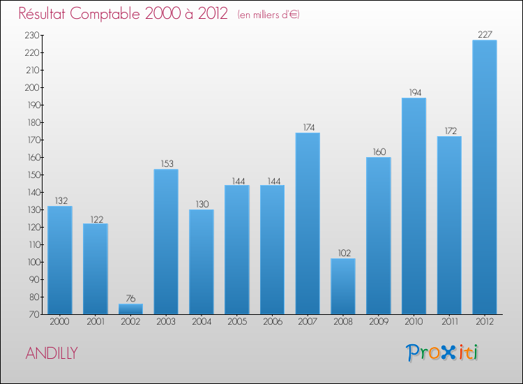 Evolution du résultat comptable pour la commune de ANDILLY de 2000 à 2012 Evolution du résultat comptable pour ANDILLY de 2000 à 2012