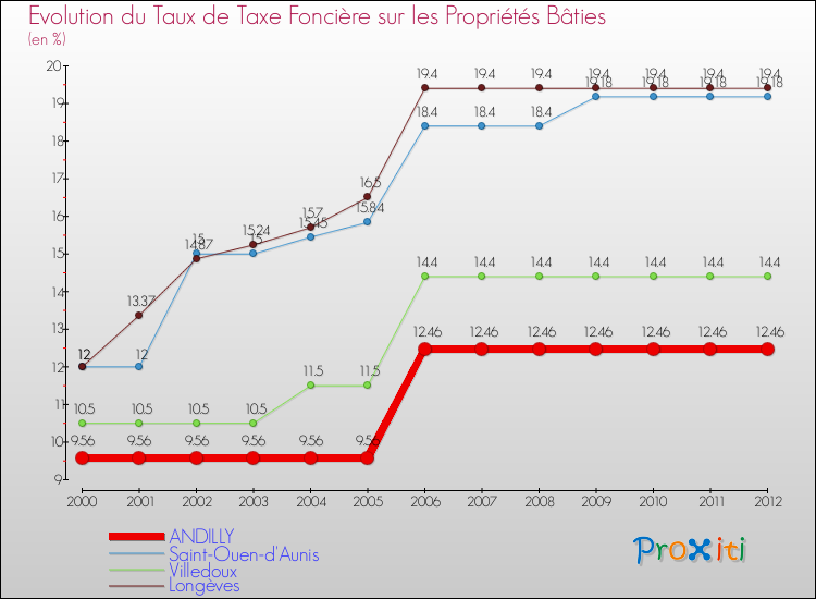 Evolution du taux de la taxe foncière sur le bati pour ANDILLY et les communes proches de 2000 à 2012 Comparaison des taux de taxe foncière sur le bati pour ANDILLY et les communes voisines de 2000 à 2012
