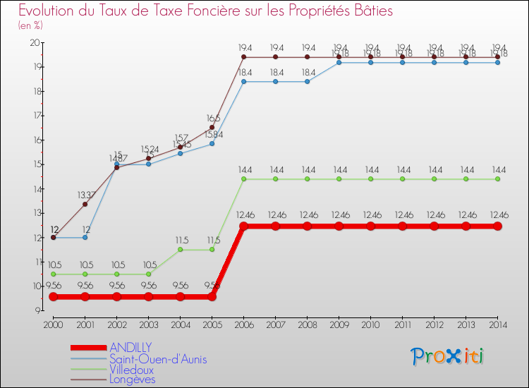 Evolution du taux de la taxe foncière sur le bati pour ANDILLY et les communes proches de 2000 à 2014 Comparaison des taux de taxe foncière sur le bati pour ANDILLY et les communes voisines de 2000 à 2014