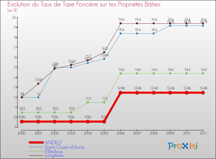 Evolution du taux de la taxe foncière sur le bati pour ANDILLY et les communes proches Comparaison des taux de taxe foncière sur le bati pour ANDILLY et les communes voisines