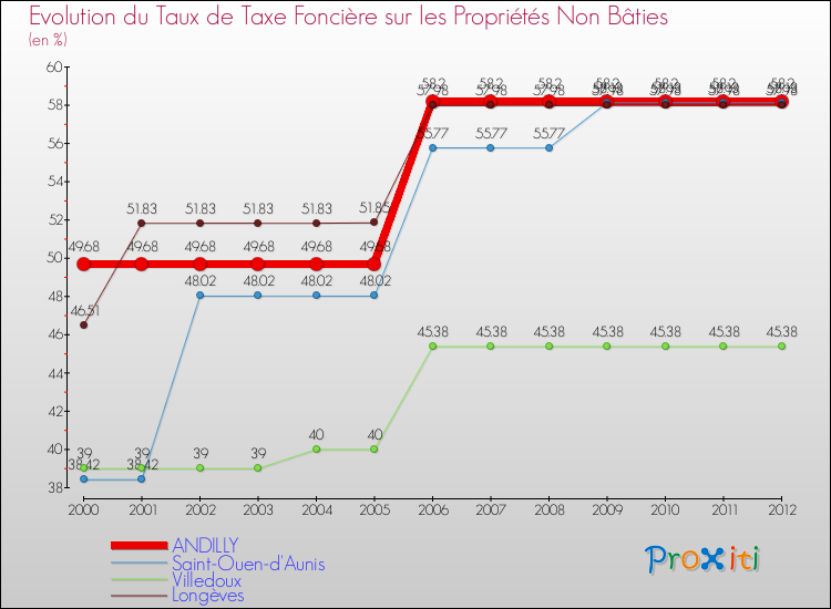 Evolution du taux de la taxe foncière sur les immeubles et terrains non batis pour ANDILLY et les communes proches de 2000 à 2012 Comparaison des taux de la taxe foncière sur les immeubles et terrains non batis pour ANDILLY et les communes voisines de 2000 à 2012