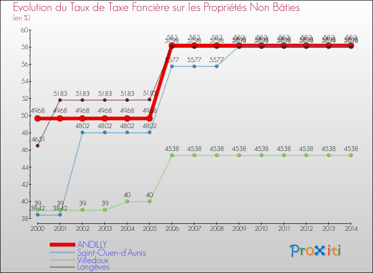 Evolution du taux de la taxe foncière sur les immeubles et terrains non batis pour ANDILLY et les communes proches de 2000 à 2014 Comparaison des taux de la taxe foncière sur les immeubles et terrains non batis pour ANDILLY et les communes voisines de 2000 à 2014