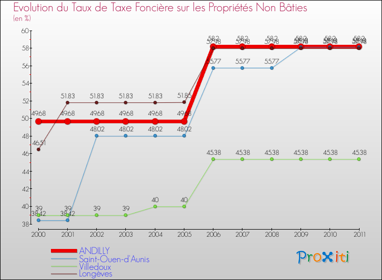 Evolution du taux de la taxe foncière sur les immeubles et terrains non batis pour ANDILLY et les communes proches Comparaison des taux de la taxe foncière sur les immeubles et terrains non batis pour ANDILLY et les communes voisines