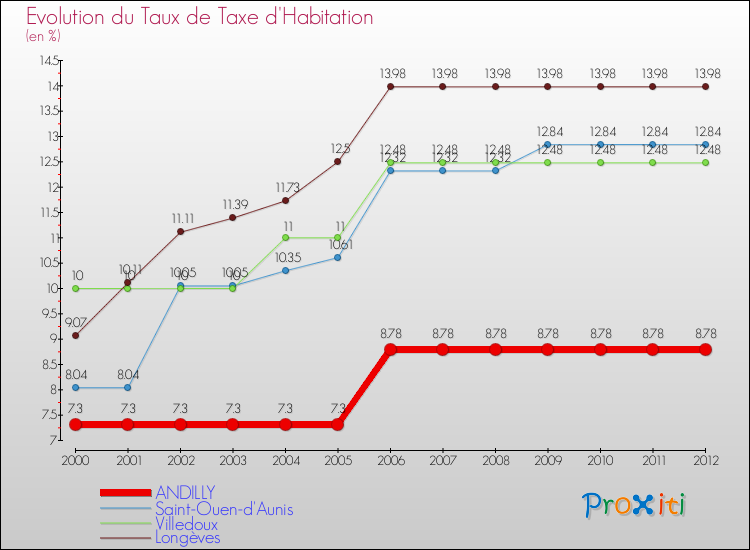 Evolution du taux de la taxe d'habitation pour ANDILLY et les communes proches Comparaison des taux de la taxe d'habitation pour ANDILLY et les communes voisines