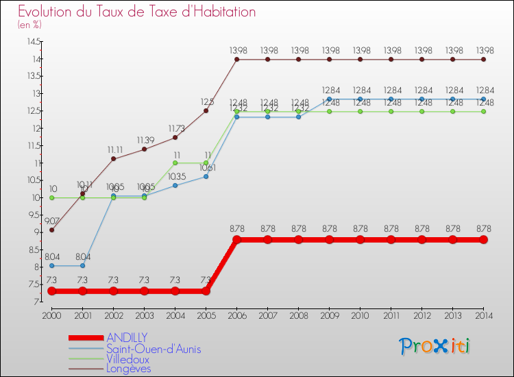 Evolution du taux de la taxe d'habitation pour ANDILLY et les communes proches de 2000 à 2014 Comparaison des taux de la taxe d'habitation pour ANDILLY et les communes voisines de 2000 à 2014