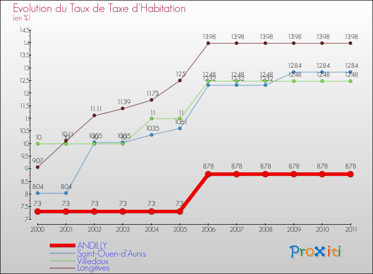 Evolution du taux de la taxe d'habitation pour ANDILLY et les communes proches Comparaison des taux de la taxe d'habitation pour ANDILLY et les communes voisines