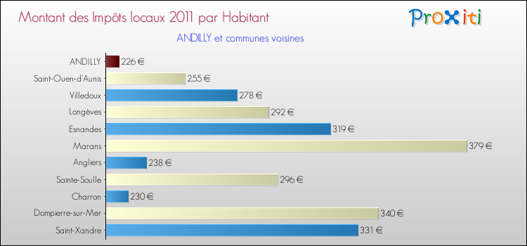 Montant des impôts locaux par Habitant pour ANDILLY et les communes proches Comparaison des impôts locaux par habitant pour ANDILLY et les communes voisines