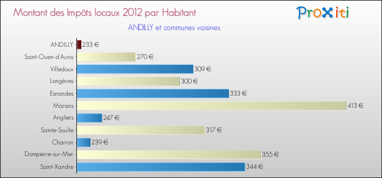 Montant des impôts locaux par Habitant pour ANDILLY et les communes proches Comparaison des impôts locaux par habitant pour ANDILLY et les communes voisines