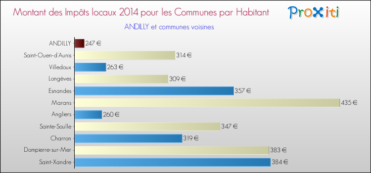 Montant des impôts locaux par Habitant pour ANDILLY et les communes proches en 2014 Comparaison des impôts locaux par habitant pour ANDILLY et les communes voisines en 2014