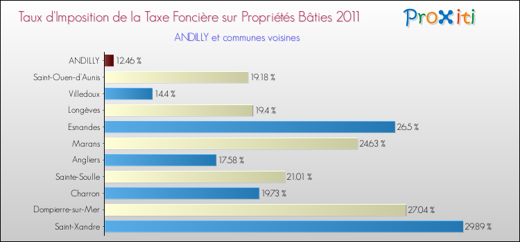 Taux d'imposition de la taxe foncière sur le bati 2011 pour ANDILLY et les communes proches Comparaison des taux d'imposition de la taxe foncière sur le bati 2011 pour ANDILLY et les communes voisines