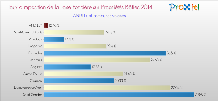 Taux d'imposition de la taxe foncière sur le bati 2014 pour ANDILLY et les communes proches Comparaison des taux d'imposition de la taxe foncière sur le bati 2014 pour ANDILLY et les communes voisines