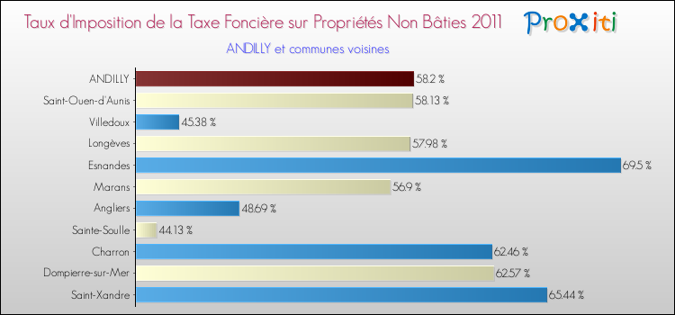 Taux d'imposition de la taxe foncière sur les immeubles et terrains non batis 2011 pour ANDILLY et les communes proches Comparaison des taux d'imposition de la taxe foncière sur les immeubles et terrains non batis 2011 pour ANDILLY et les communes voisines