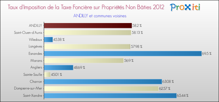 Taux d'imposition de la taxe foncière sur les immeubles et terrains non batis 2012 pour ANDILLY et les communes proches Comparaison des taux d'imposition de la taxe foncière sur les immeubles et terrains non batis 2012 pour ANDILLY et les communes voisines