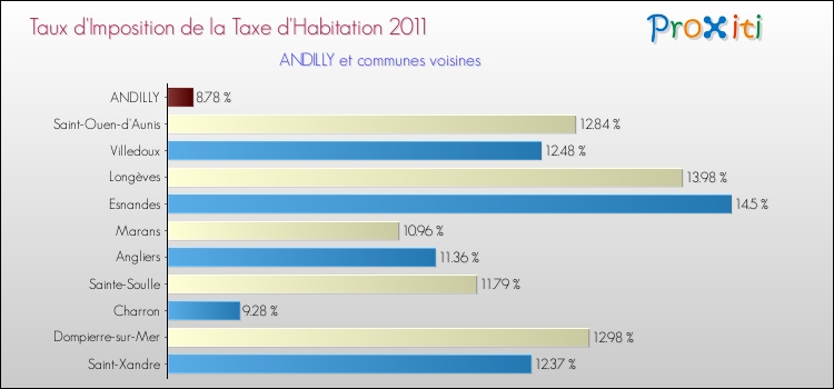 Taux d'imposition de la taxe d'habitation 2011 pour ANDILLY et les communes proches Comparaison des taux d'imposition de la taxe d'habitation 2011 pour ANDILLY et les communes voisines