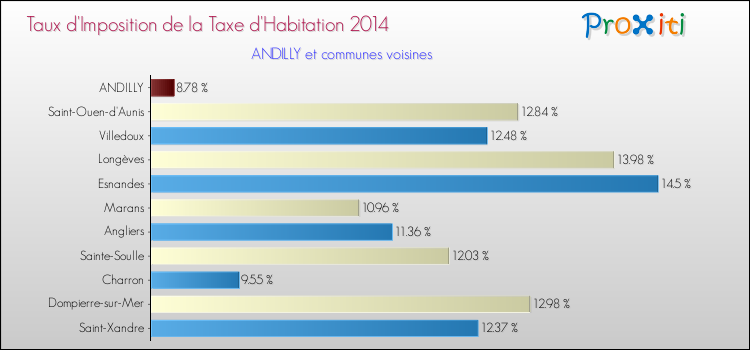 Taux d'imposition de la taxe d'habitation 2014 pour ANDILLY et les communes proches Comparaison des taux d'imposition de la taxe d'habitation 2014 pour ANDILLY et les communes voisines