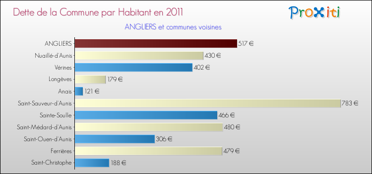 Dette par habitant de la commune en 2011 pour ANGLIERS et les communes proches Comparaison de la dette par habitant de la commune en 2011 pour ANGLIERS et les communes voisines