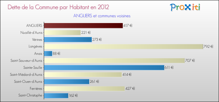 Dette par habitant de la commune en 2012 pour ANGLIERS et les communes proches Comparaison de la dette par habitant de la commune en 2012 pour ANGLIERS et les communes voisines