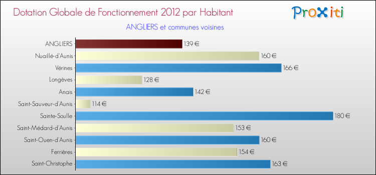 Montant des dotations globales de fonctionnement DGF par Habitant pour ANGLIERS et les communes proches Comparaison des des dotations globales de fonctionnement DGF par habitant pour ANGLIERS et les communes voisines