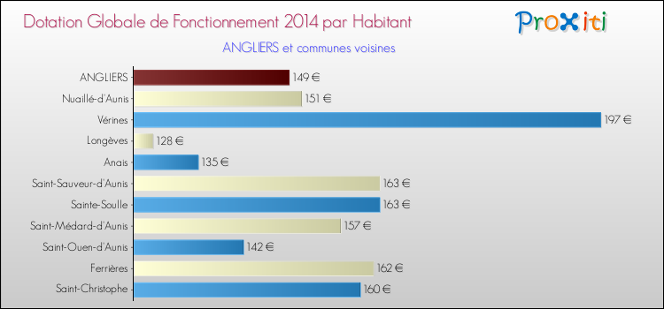 Montant des dotations globales de fonctionnement DGF par Habitant pour ANGLIERS et les communes proches en 2014. Comparaison des des dotations globales de fonctionnement DGF par habitant pour ANGLIERS et les communes voisines en 2014.
