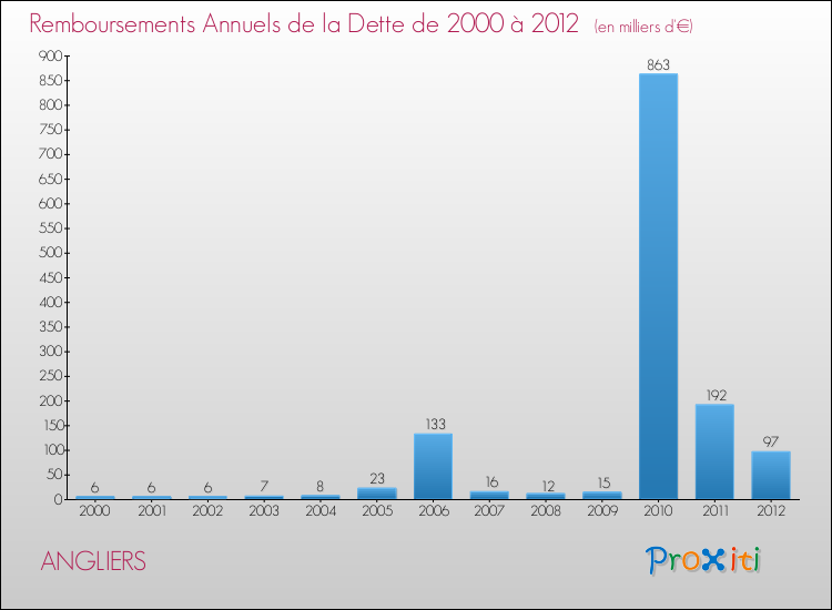 Evolution de l'annuité de la dette pour la commune de ANGLIERS de 2000 à 2012 Annuités de la dette pour ANGLIERS de 2000 à 2012