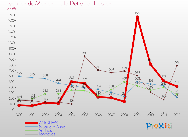 Evolution de la dette par habitant pour la commune de ANGLIERS et les communes proches de 2000 à 2012 Comparaison de la dette par habitant pour ANGLIERS et les communes voisines de 2000 à 2012
