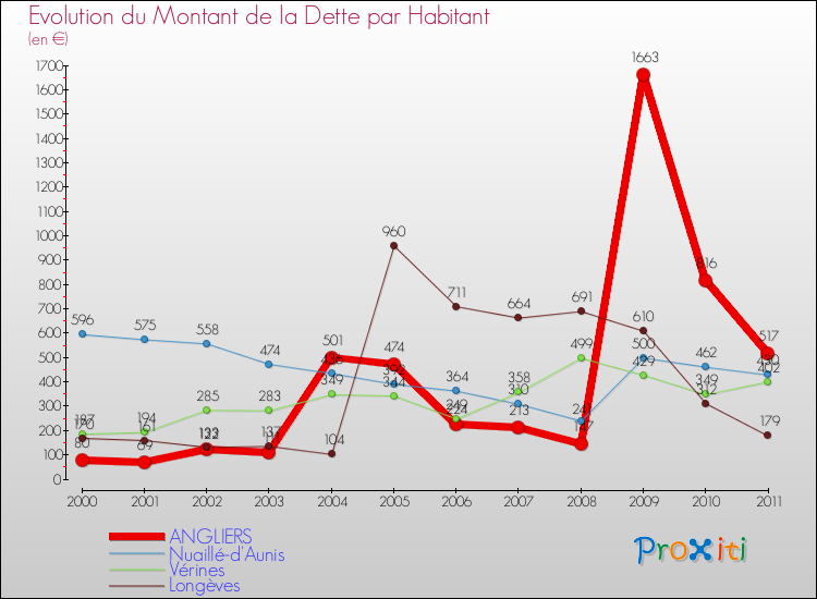 Evolution de la dette par habitant pour la commune de ANGLIERS et les communes proches Comparaison de la dette par habitant pour ANGLIERS et les communes voisines