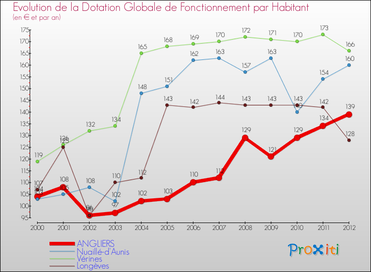 Evolution et montant de la dotation globale de fonctionnement par Habitant pour ANGLIERS et les communes proches Comparaison des dotations globales de fonctionnement par habitant pour ANGLIERS et les communes voisines