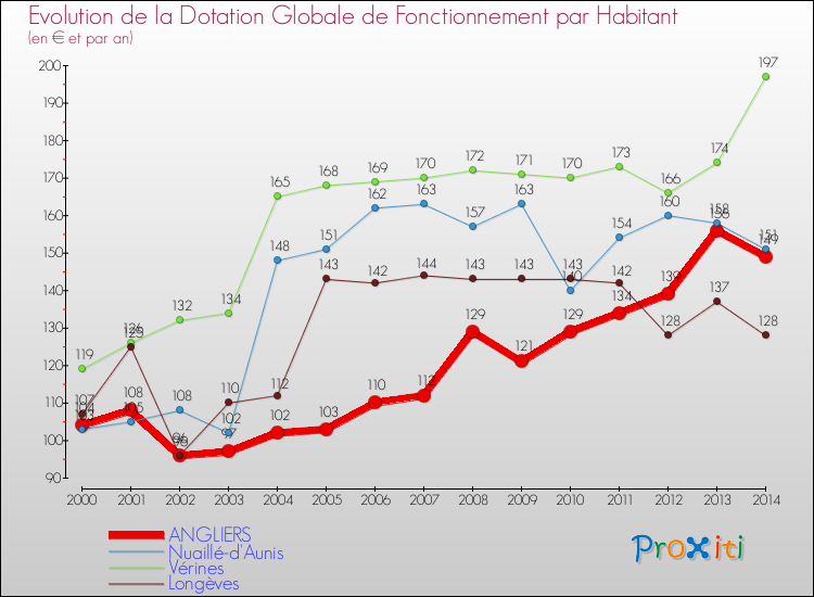 Evolution et montant de la dotation globale de fonctionnement par Habitant pour ANGLIERS et les communes proches de 2000 à 2014. Comparaison des dotations globales de fonctionnement par habitant pour ANGLIERS et les communes voisines de 2000 à 2014.