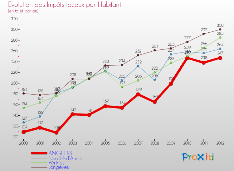 Evolution et montant des impôts locaux par Habitant pour ANGLIERS et les communes proches Comparaison des impôts locaux par habitant pour ANGLIERS et les communes voisines