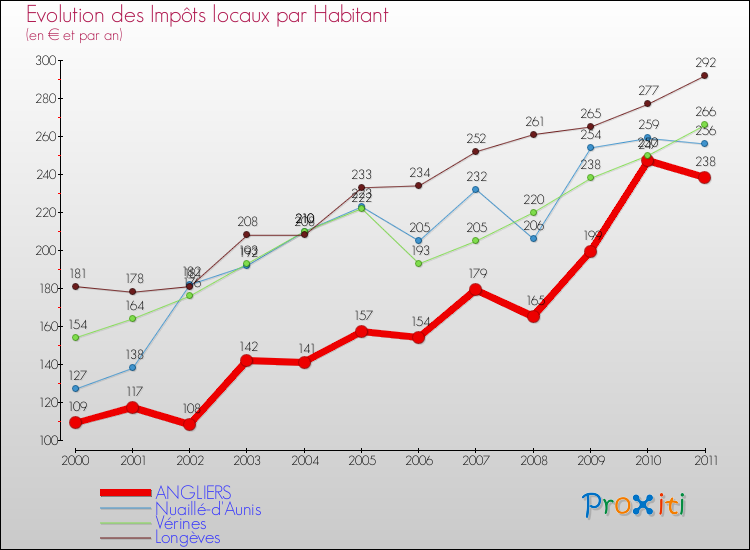 Evolution et montant des impôts locaux par Habitant pour ANGLIERS et les communes proches Comparaison des impôts locaux par habitant pour ANGLIERS et les communes voisines
