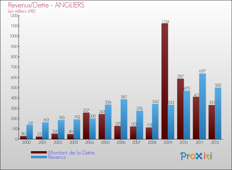 Evolution comparée de la dette et des revenus pour la commune de ANGLIERS de 2000 à 2012 Comparaison de la dette et des revenus pour ANGLIERS de 2000 à 2012