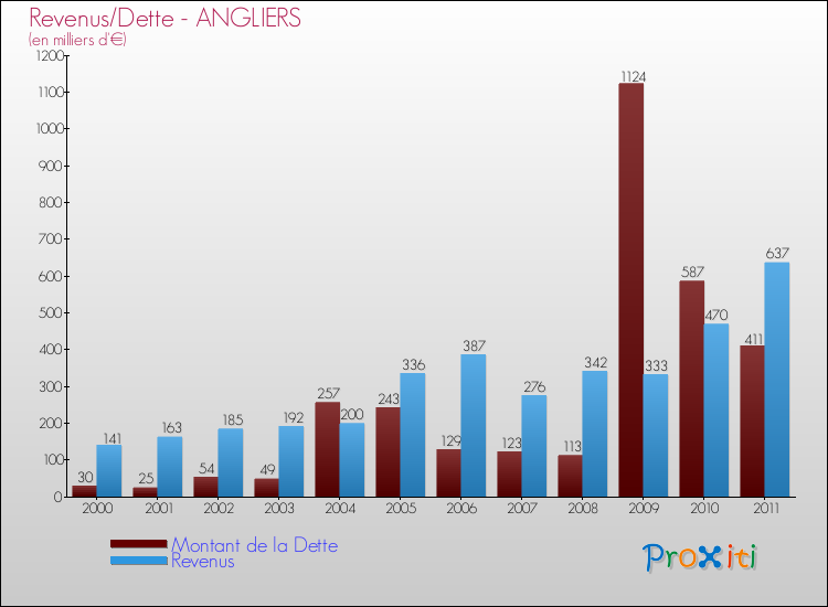 Evolution comparée de la dette et des revenus pour la commune de ANGLIERS de 2000 à 2011 Comparaison de la dette et des revenus pour ANGLIERS de 2000 à 2011