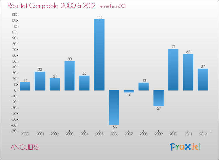 Evolution du résultat comptable pour la commune de ANGLIERS de 2000 à 2012 Evolution du résultat comptable pour ANGLIERS de 2000 à 2012