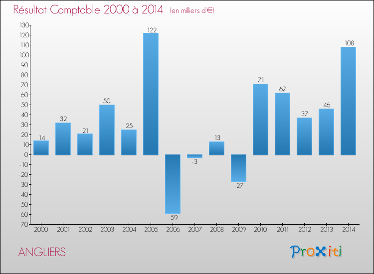 Evolution du résultat comptable pour la commune de ANGLIERS de 2000 à 2014 Evolution du résultat comptable pour ANGLIERS de 2000 à 2014