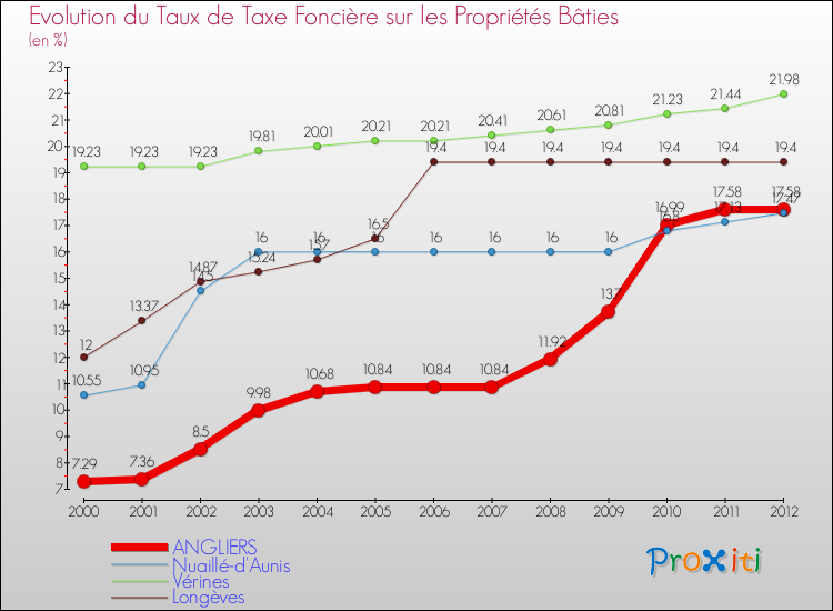 Evolution du taux de la taxe foncière sur le bati pour ANGLIERS et les communes proches de 2000 à 2012 Comparaison des taux de taxe foncière sur le bati pour ANGLIERS et les communes voisines de 2000 à 2012