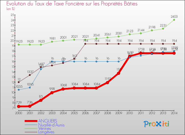 Evolution du taux de la taxe foncière sur le bati pour ANGLIERS et les communes proches de 2000 à 2014 Comparaison des taux de taxe foncière sur le bati pour ANGLIERS et les communes voisines de 2000 à 2014