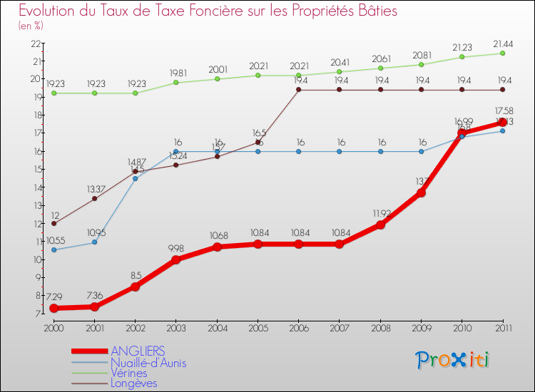 Evolution du taux de la taxe foncière sur le bati pour ANGLIERS et les communes proches Comparaison des taux de taxe foncière sur le bati pour ANGLIERS et les communes voisines