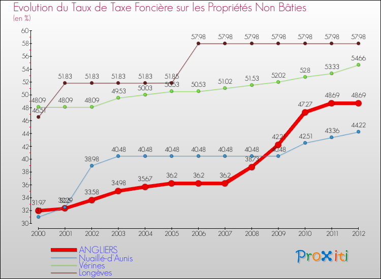Evolution du taux de la taxe foncière sur les immeubles et terrains non batis pour ANGLIERS et les communes proches de 2000 à 2012 Comparaison des taux de la taxe foncière sur les immeubles et terrains non batis pour ANGLIERS et les communes voisines de 2000 à 2012