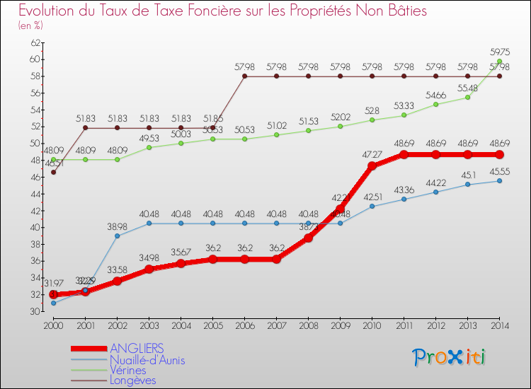 Evolution du taux de la taxe foncière sur les immeubles et terrains non batis pour ANGLIERS et les communes proches de 2000 à 2014 Comparaison des taux de la taxe foncière sur les immeubles et terrains non batis pour ANGLIERS et les communes voisines de 2000 à 2014