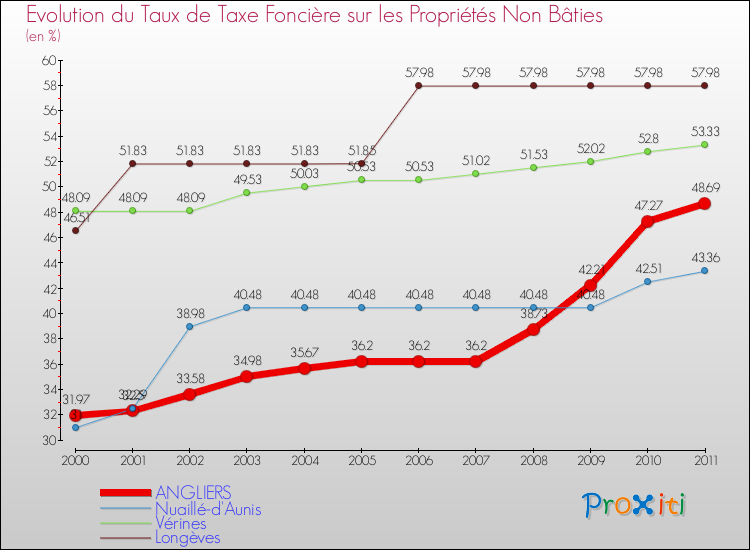 Evolution du taux de la taxe foncière sur les immeubles et terrains non batis pour ANGLIERS et les communes proches Comparaison des taux de la taxe foncière sur les immeubles et terrains non batis pour ANGLIERS et les communes voisines