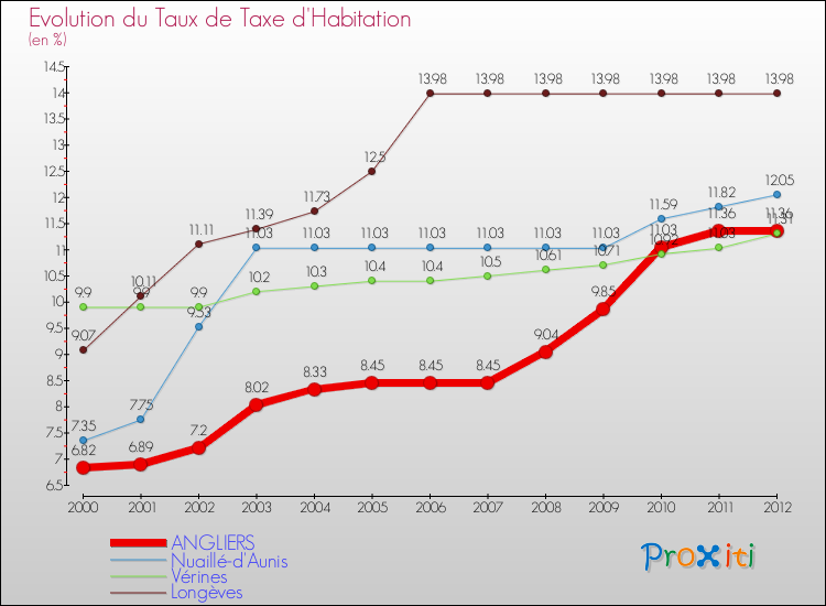 Evolution du taux de la taxe d'habitation pour ANGLIERS et les communes proches Comparaison des taux de la taxe d'habitation pour ANGLIERS et les communes voisines