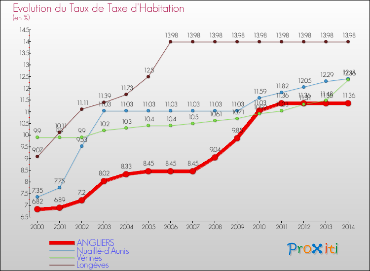 Evolution du taux de la taxe d'habitation pour ANGLIERS et les communes proches de 2000 à 2014 Comparaison des taux de la taxe d'habitation pour ANGLIERS et les communes voisines de 2000 à 2014