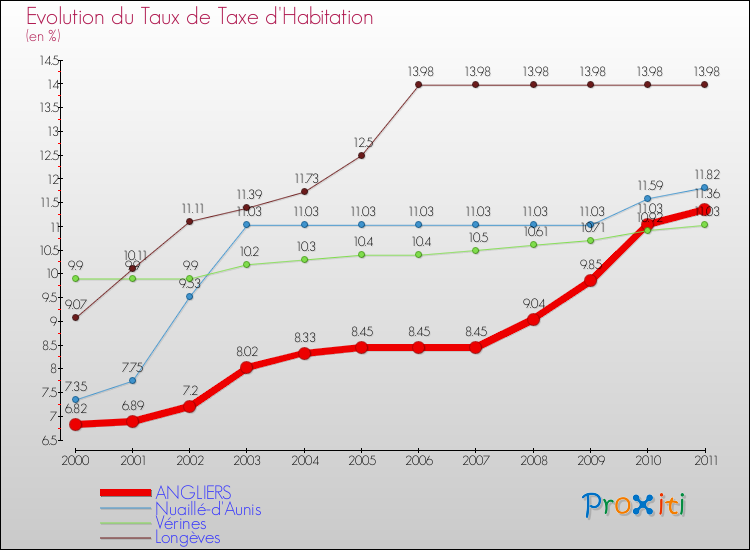 Evolution du taux de la taxe d'habitation pour ANGLIERS et les communes proches Comparaison des taux de la taxe d'habitation pour ANGLIERS et les communes voisines