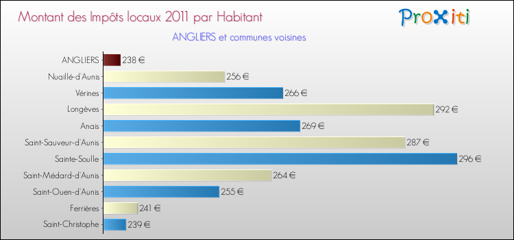 Montant des impôts locaux par Habitant pour ANGLIERS et les communes proches Comparaison des impôts locaux par habitant pour ANGLIERS et les communes voisines
