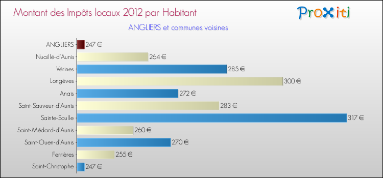 Montant des impôts locaux par Habitant pour ANGLIERS et les communes proches Comparaison des impôts locaux par habitant pour ANGLIERS et les communes voisines