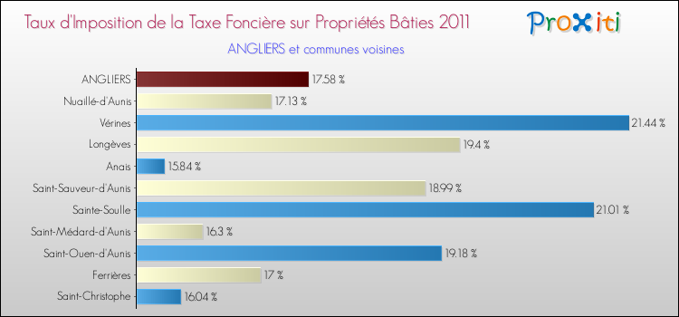 Taux d'imposition de la taxe foncière sur le bati 2011 pour ANGLIERS et les communes proches Comparaison des taux d'imposition de la taxe foncière sur le bati 2011 pour ANGLIERS et les communes voisines